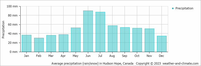 Average monthly rainfall, snow, precipitation in Hudson Hope, Canada