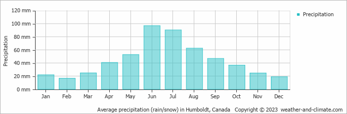 Average monthly rainfall, snow, precipitation in Humboldt, Canada