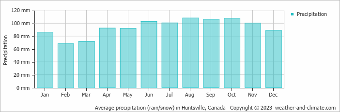 Average monthly rainfall, snow, precipitation in Huntsville, Canada
