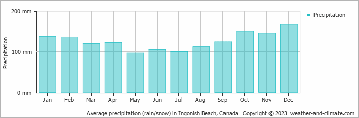 Average monthly rainfall, snow, precipitation in Ingonish Beach, Canada