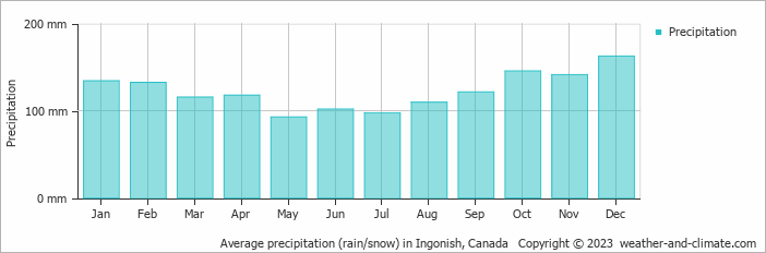 Average monthly rainfall, snow, precipitation in Ingonish, Canada