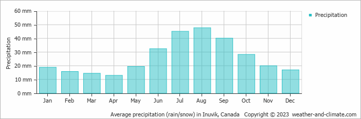 Average monthly rainfall, snow, precipitation in Inuvik, Canada