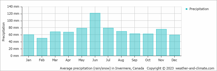 Average monthly rainfall, snow, precipitation in Invermere, Canada