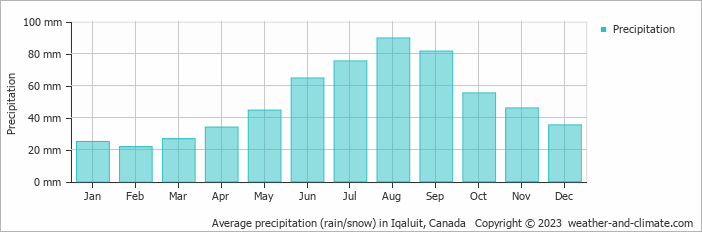 Average precipitation (rain/snow) in Iqaluit, Canada   Copyright © 2022  weather-and-climate.com  