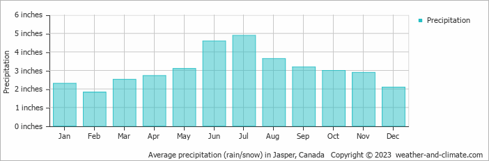 Average precipitation (rain/snow) in Jasper, Canada   Copyright © 2022  weather-and-climate.com  