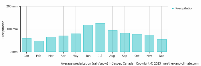 Average precipitation (rain/snow) in Jasper, Canada   Copyright © 2022  weather-and-climate.com  