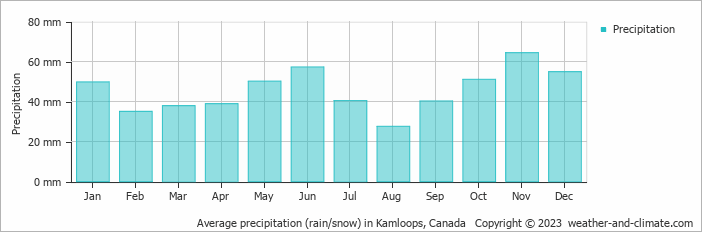 Average monthly rainfall, snow, precipitation in Kamloops, Canada