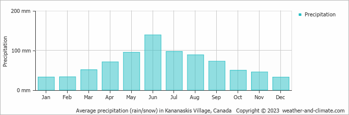 Average monthly rainfall, snow, precipitation in Kananaskis Village, Canada