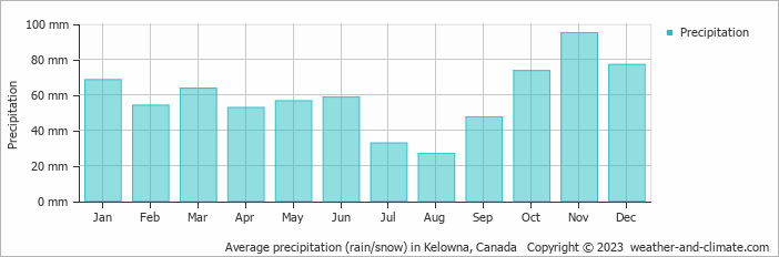 Average precipitation (rain/snow) in Kelowna, Canada   Copyright © 2022  weather-and-climate.com  