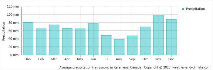 Average monthly rainfall, snow, precipitation in Keremeos, Canada