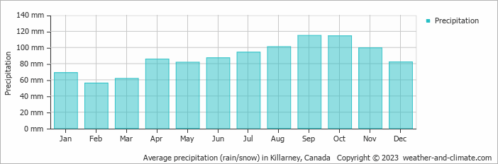 Average monthly rainfall, snow, precipitation in Killarney, Canada