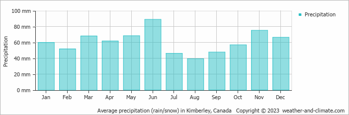 Average monthly rainfall, snow, precipitation in Kimberley, Canada