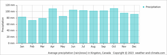 Average monthly rainfall, snow, precipitation in Kingston, Canada