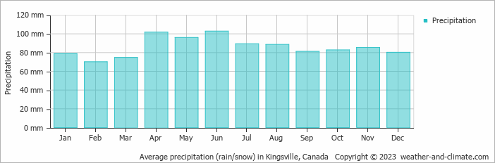 Average monthly rainfall, snow, precipitation in Kingsville, Canada