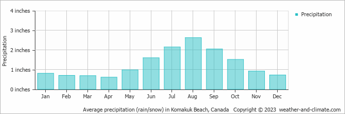 Average precipitation (rain/snow) in Komakuk Beach, Canada   Copyright © 2022  weather-and-climate.com  