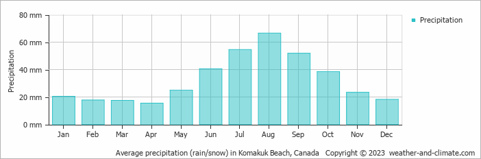 Average precipitation (rain/snow) in Komakuk Beach, Canada   Copyright © 2022  weather-and-climate.com  