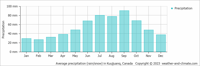 Average monthly rainfall, snow, precipitation in Kuujjuanq, Canada