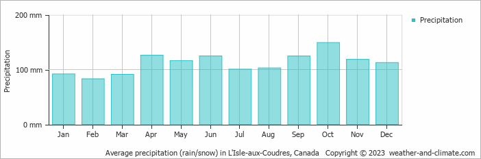 Average monthly rainfall, snow, precipitation in L'Isle-aux-Coudres, Canada