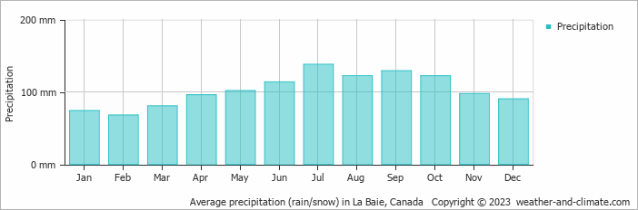 Average monthly rainfall, snow, precipitation in La Baie, Canada
