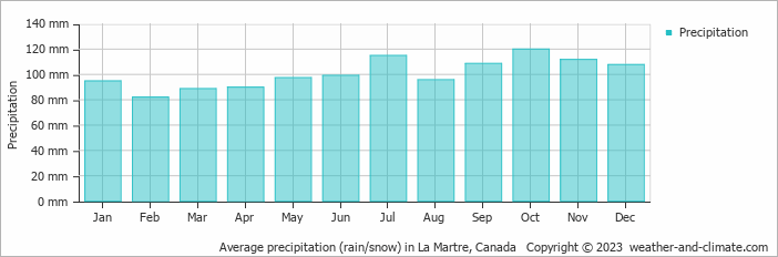 Average monthly rainfall, snow, precipitation in La Martre, Canada