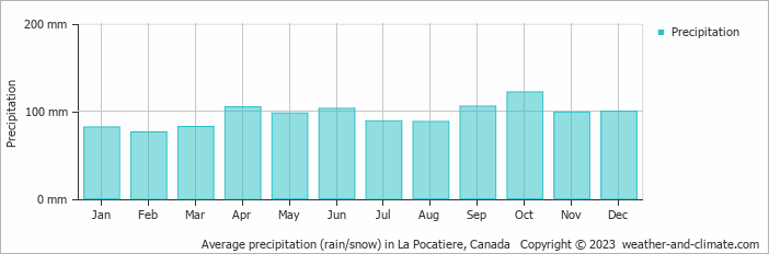 Average monthly rainfall, snow, precipitation in La Pocatiere, Canada
