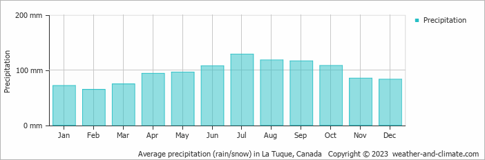 Average monthly rainfall, snow, precipitation in La Tuque, Canada