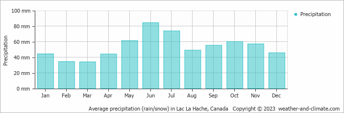 Average monthly rainfall, snow, precipitation in Lac La Hache, Canada