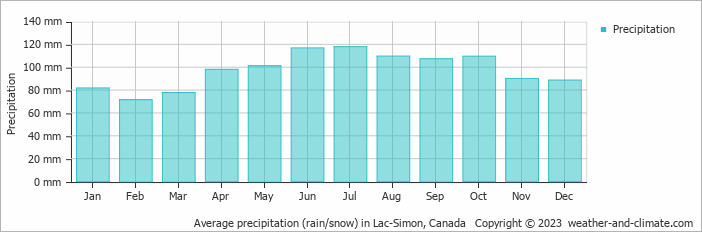 Average monthly rainfall, snow, precipitation in Lac-Simon, Canada