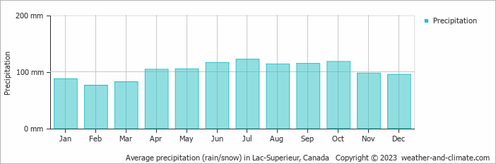 Average monthly rainfall, snow, precipitation in Lac-Superieur, Canada