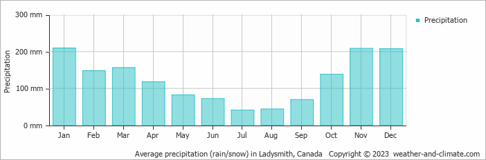 Average monthly rainfall, snow, precipitation in Ladysmith, Canada