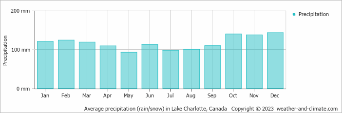 Average monthly rainfall, snow, precipitation in Lake Charlotte, Canada
