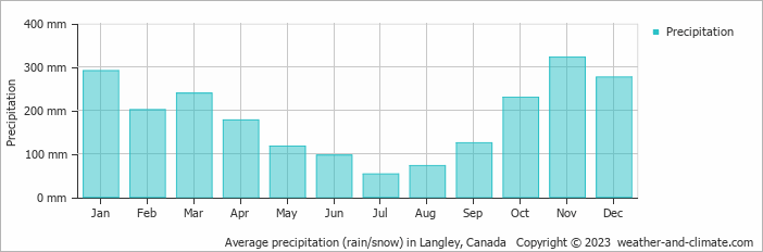 Average monthly rainfall, snow, precipitation in Langley, Canada