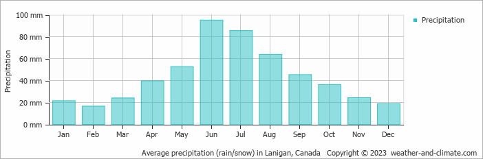 Average monthly rainfall, snow, precipitation in Lanigan, Canada