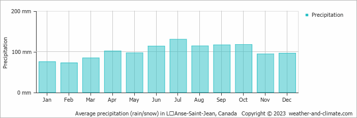 Average monthly rainfall, snow, precipitation in LʼAnse-Saint-Jean, Canada