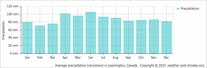 Average monthly rainfall, snow, precipitation in Leamington, Canada