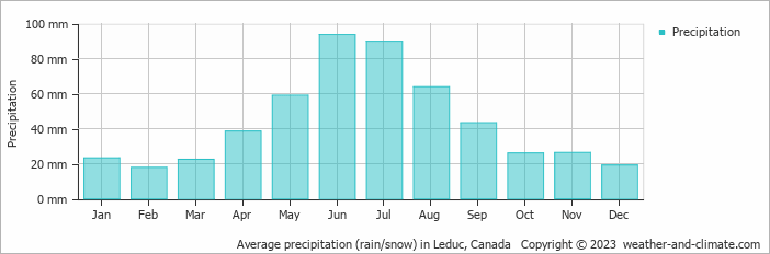 Average monthly rainfall, snow, precipitation in Leduc, Canada