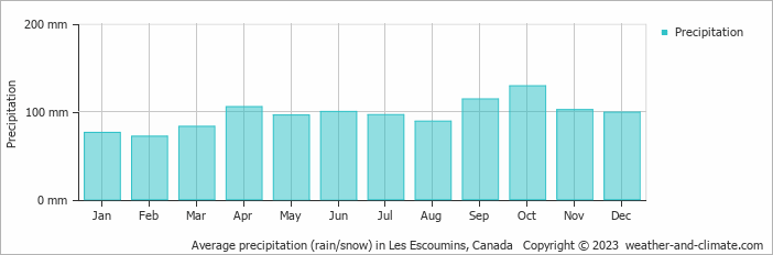 Average monthly rainfall, snow, precipitation in Les Escoumins, Canada