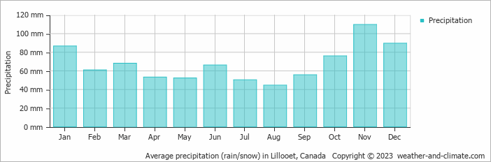 Average monthly rainfall, snow, precipitation in Lillooet, Canada