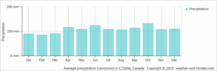 Average monthly rainfall, snow, precipitation in LʼIslet, Canada