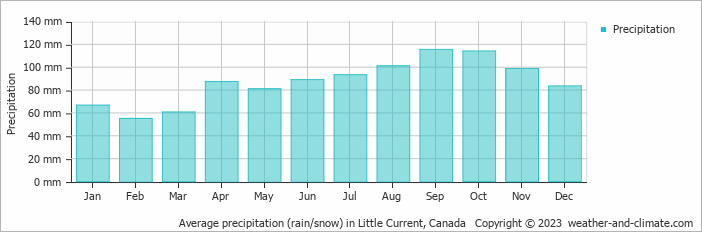 Average monthly rainfall, snow, precipitation in Little Current, Canada