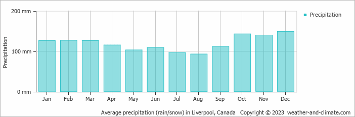 Average monthly rainfall, snow, precipitation in Liverpool, Canada