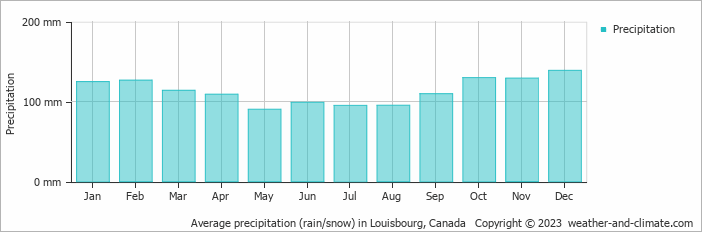 Average monthly rainfall, snow, precipitation in Louisbourg, Canada