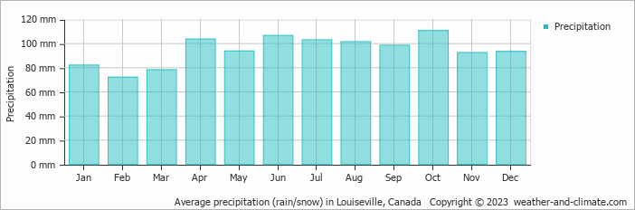 Average monthly rainfall, snow, precipitation in Louiseville, Canada