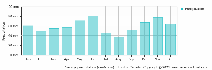 Average monthly rainfall, snow, precipitation in Lumby, Canada