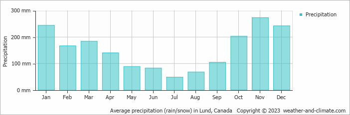 Average monthly rainfall, snow, precipitation in Lund, Canada