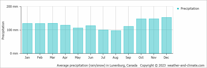 Average monthly rainfall, snow, precipitation in Lunenburg, Canada