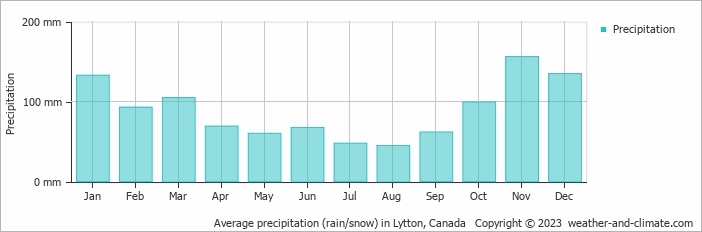 Average monthly rainfall, snow, precipitation in Lytton, Canada
