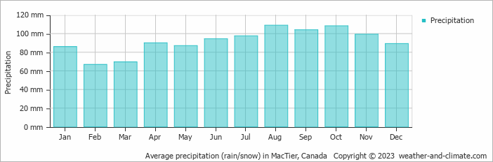 Average monthly rainfall, snow, precipitation in MacTier, Canada