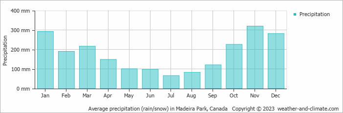Average monthly rainfall, snow, precipitation in Madeira Park, Canada