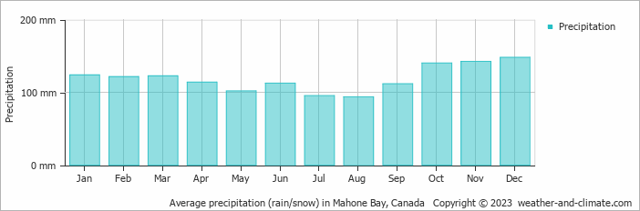 Average monthly rainfall, snow, precipitation in Mahone Bay, Canada